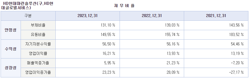 HD현대마린솔루션 공모주 청약하기 재무실적