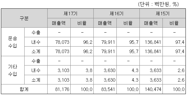 동양고속 2021년 매출액