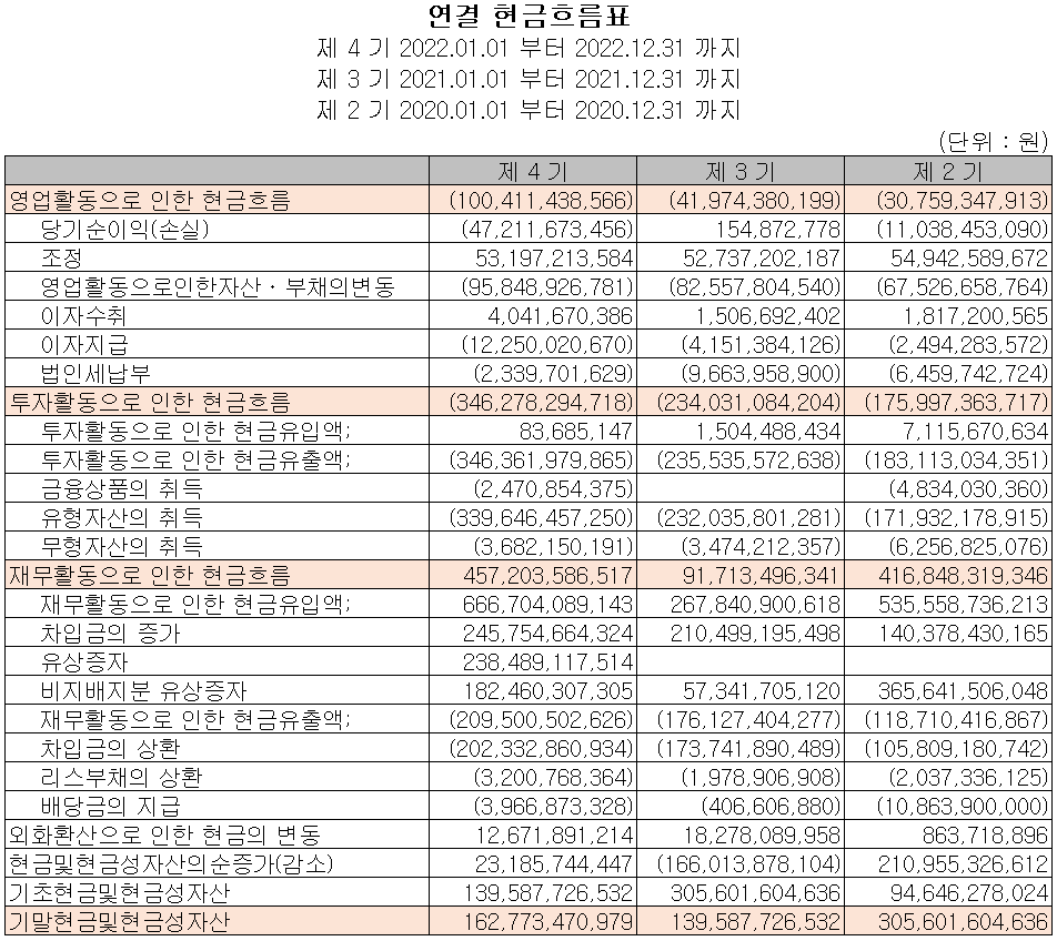 솔루스첨단소재 - 현금흐름표