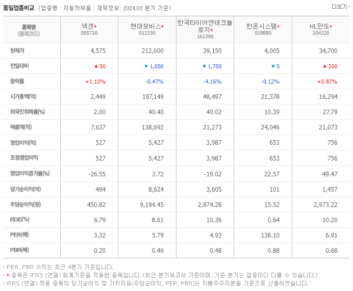 넥센_동종업비교자료