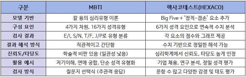 헥사코테스트 무료검사해보기, MBTI보다 정확한 성격 유형 검사!