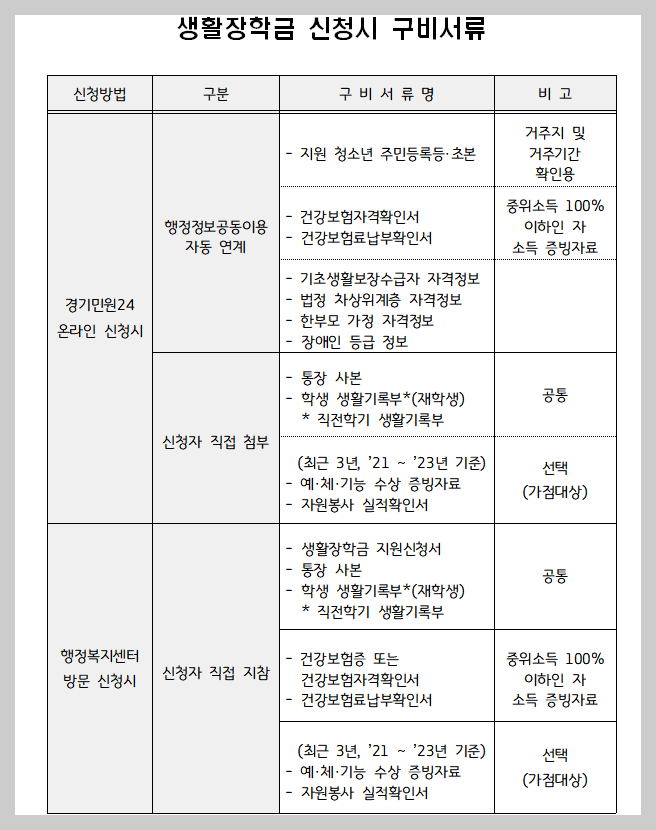 경기도 청소년 생활 장학금 안내