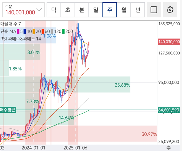 비트코인 주봉. 매수평균