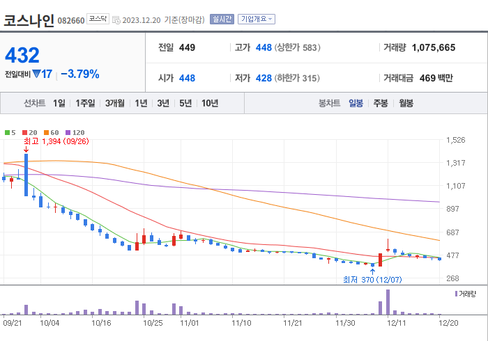 코스나인 3개월 주가(일봉)