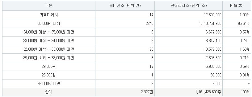 성우 공모주 공모가