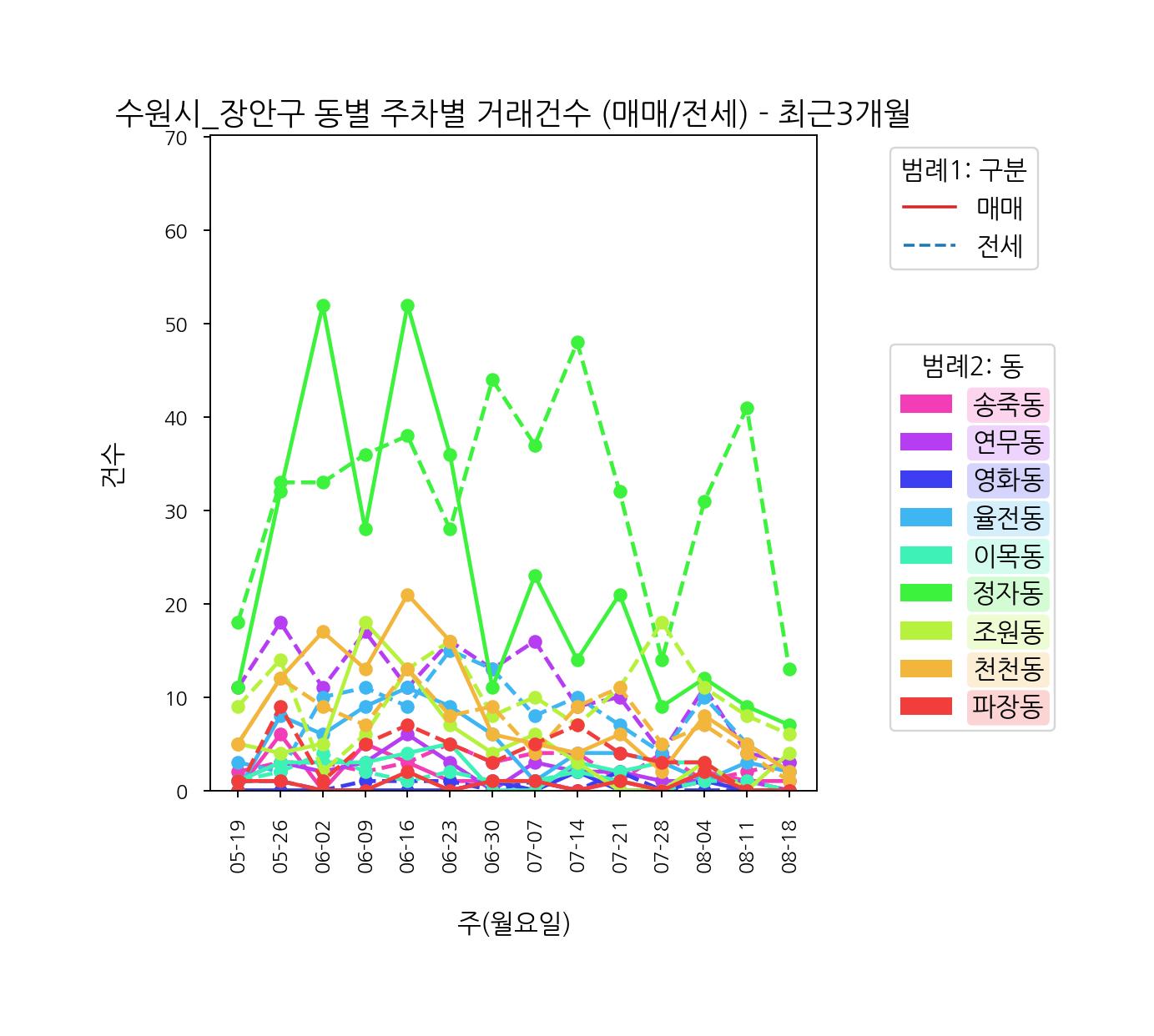 수원시 장안구 5-8월