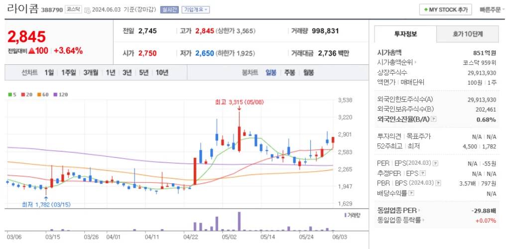 자율주행 관련주 라이콤 주가 차트