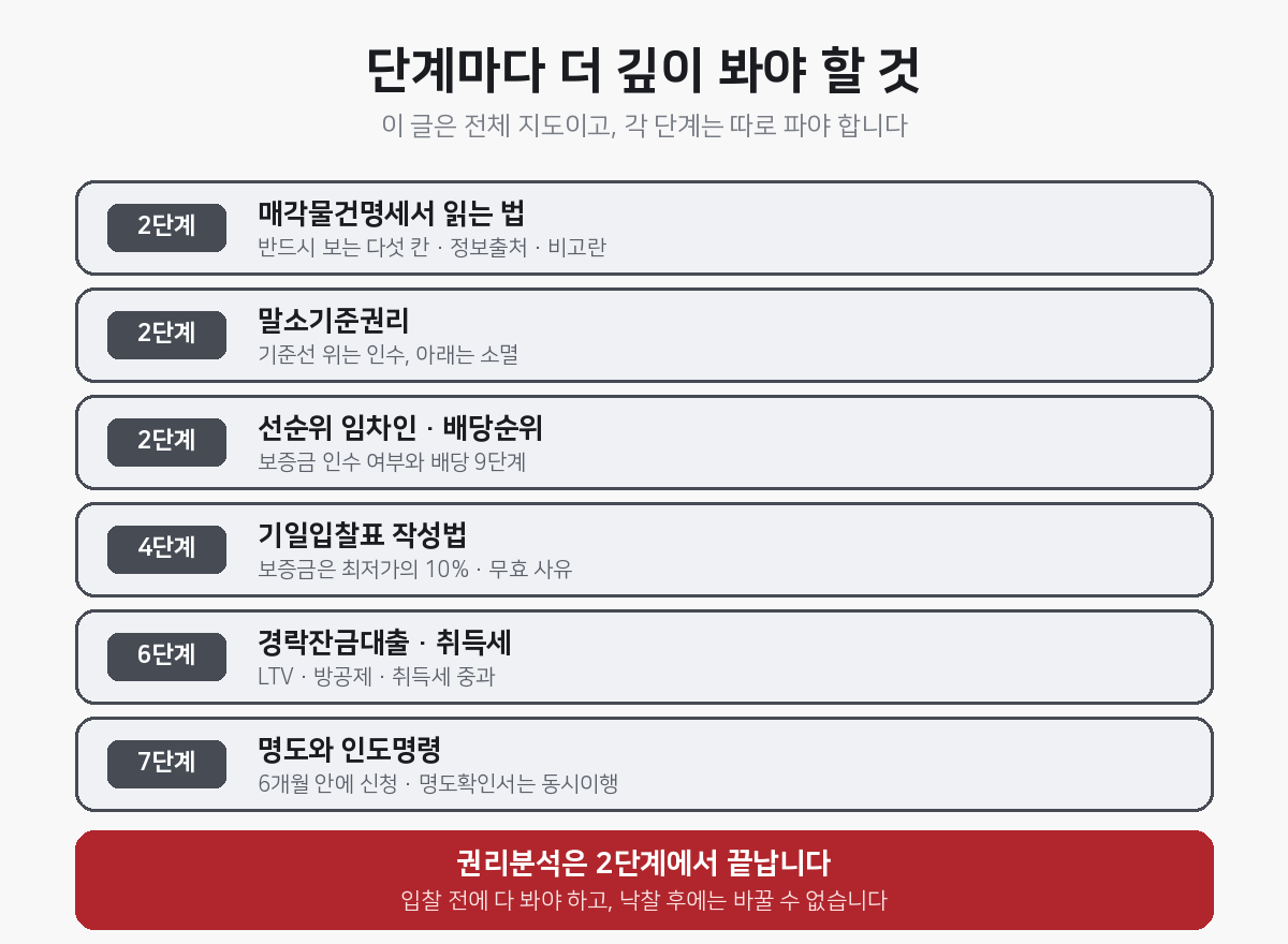 권리분석은 2단계에서 끝납니다