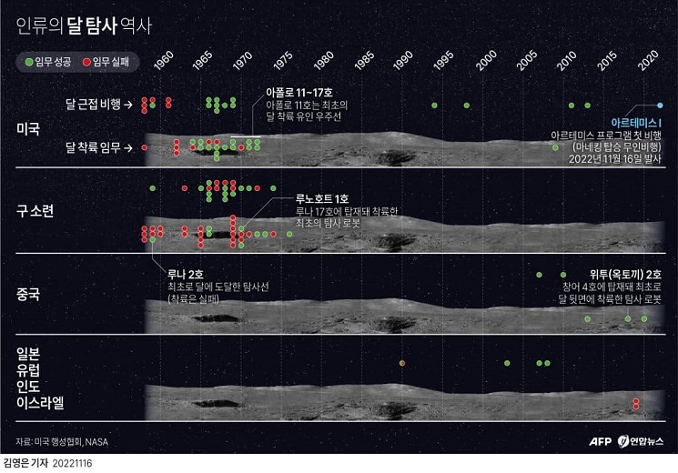 미국 달 탐사 재개...아티미스1호 발사 성공 VIDEO: NASA Artemis 1 Launch Live: Nov. 15, 2022