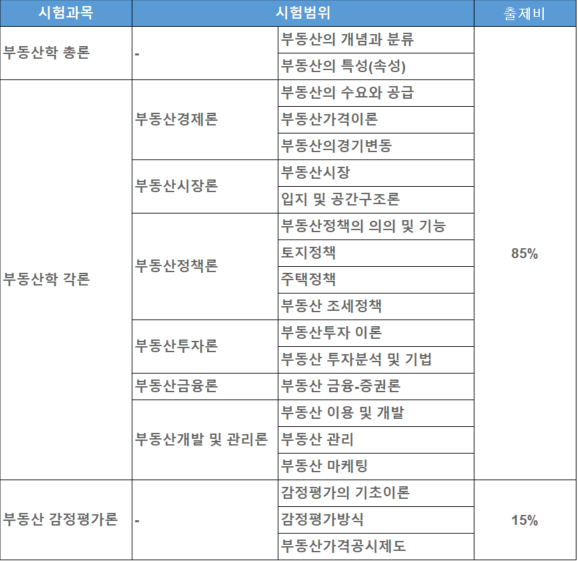 공인중개사1차시험과목