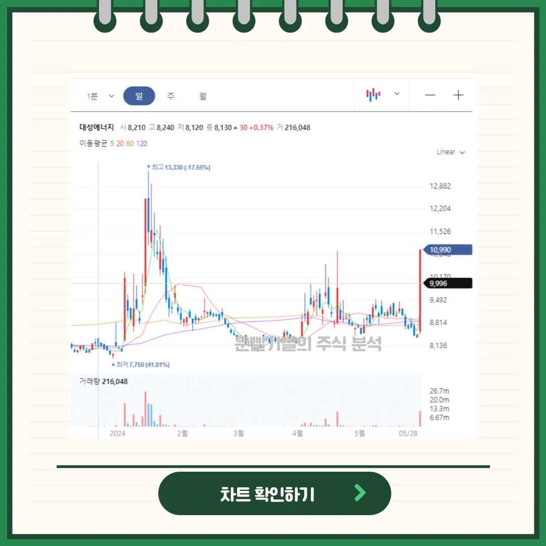 대성에너지 일봉/월봉차트