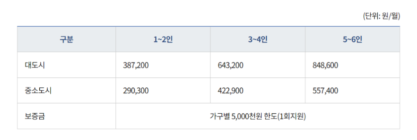 경기도형 긴급복지지원 신청하기
