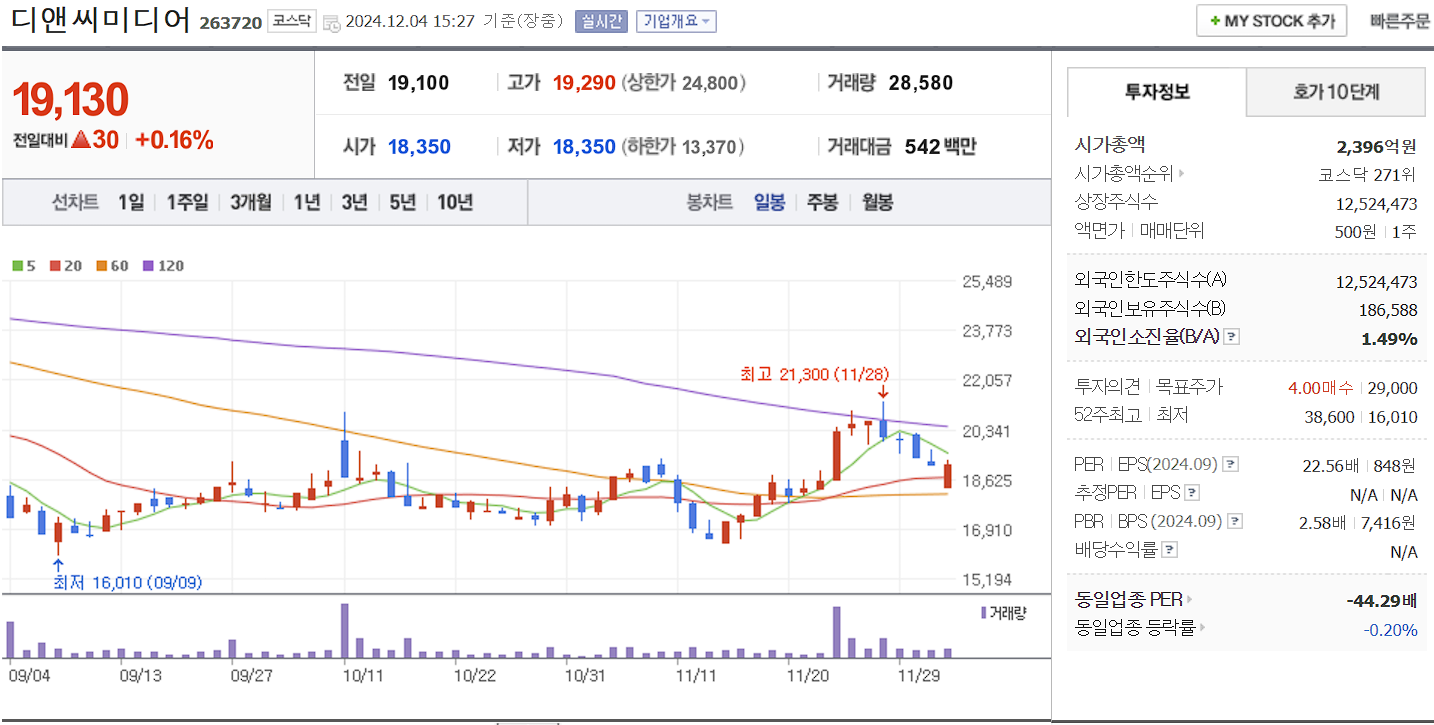 메타버스 관련주 디앤씨미디어 일봉 차트