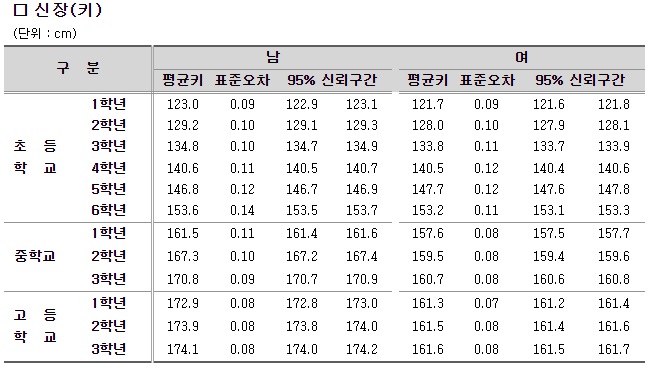 초등학생 평균신장표