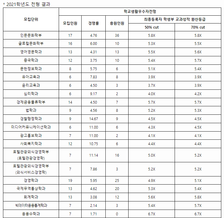 경성대학교수시결과5