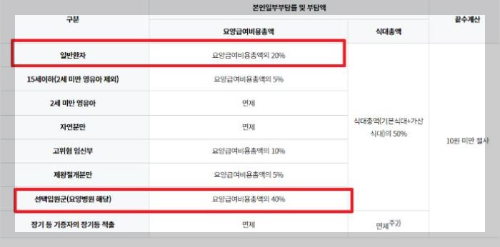 요양원 본인부담금 및 요양병원 본인부담금 (총정리) 2024