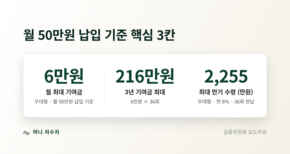 청년미래적금 핵심 숫자 3개: 월 최대 기여금 6만원, 3년 기여금 최대 216만원, 최대 만기 수령 2,255만원
