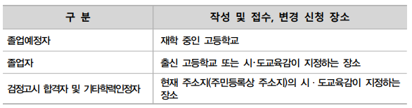 2023수능-접수-변경-신청장소