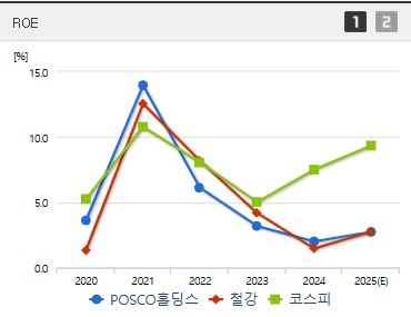 POSCO홀딩스 주가 ROE (0410)