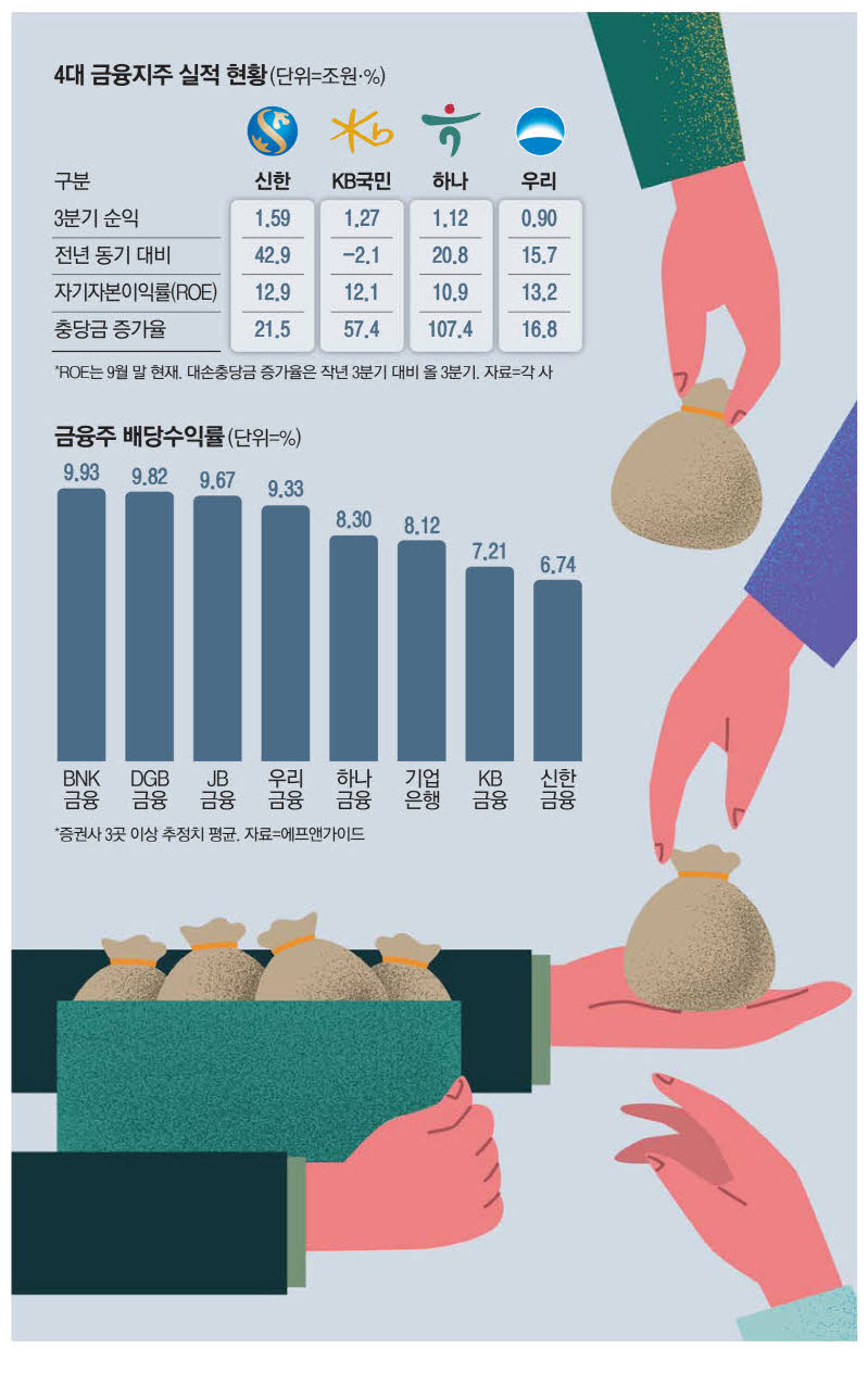 증권사 순익 증가율 은행 두 배 기록 관련 이미지