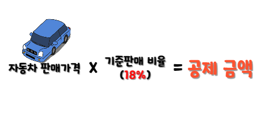 국산차 인하 세금 계산법을 표현