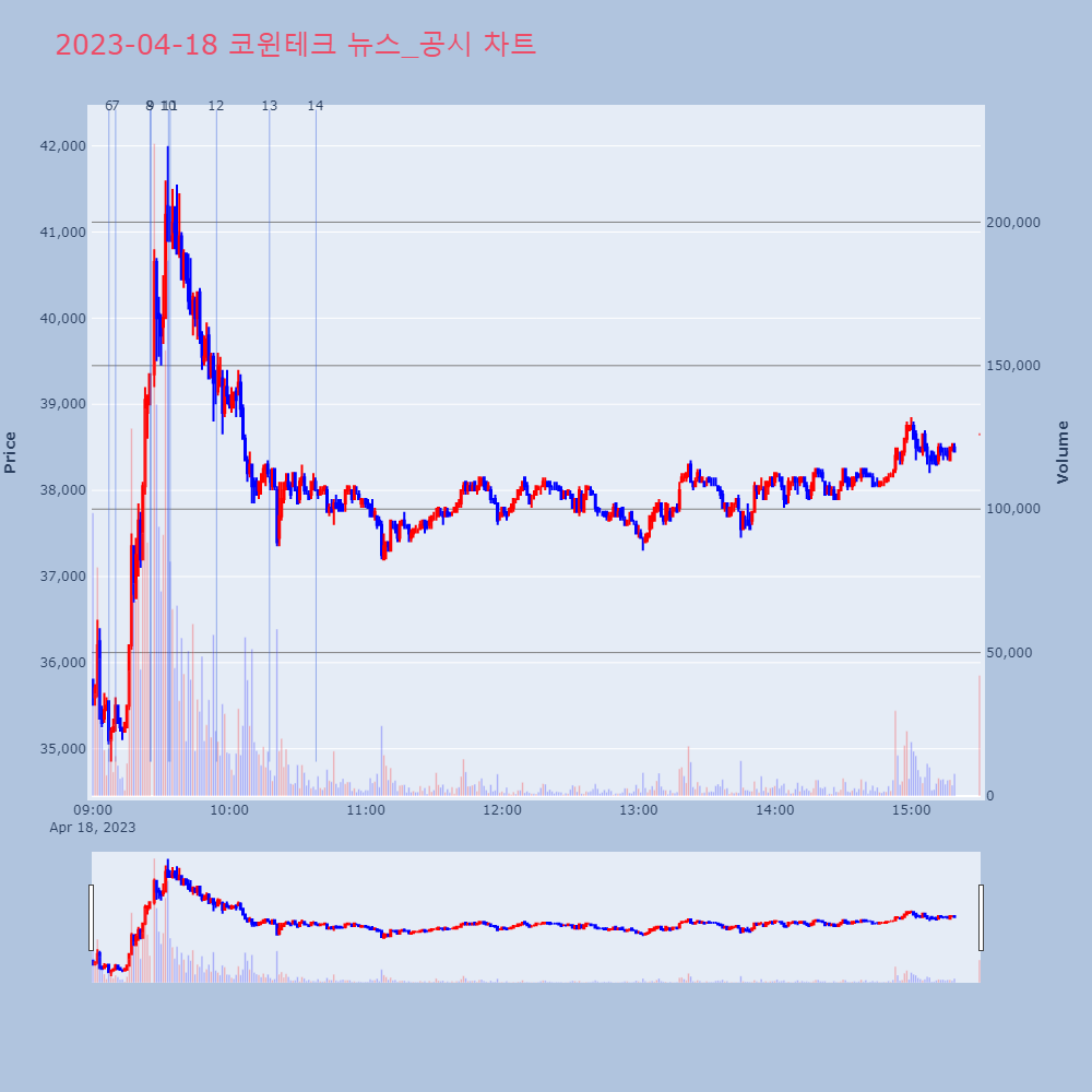 코윈테크_뉴스공시차트