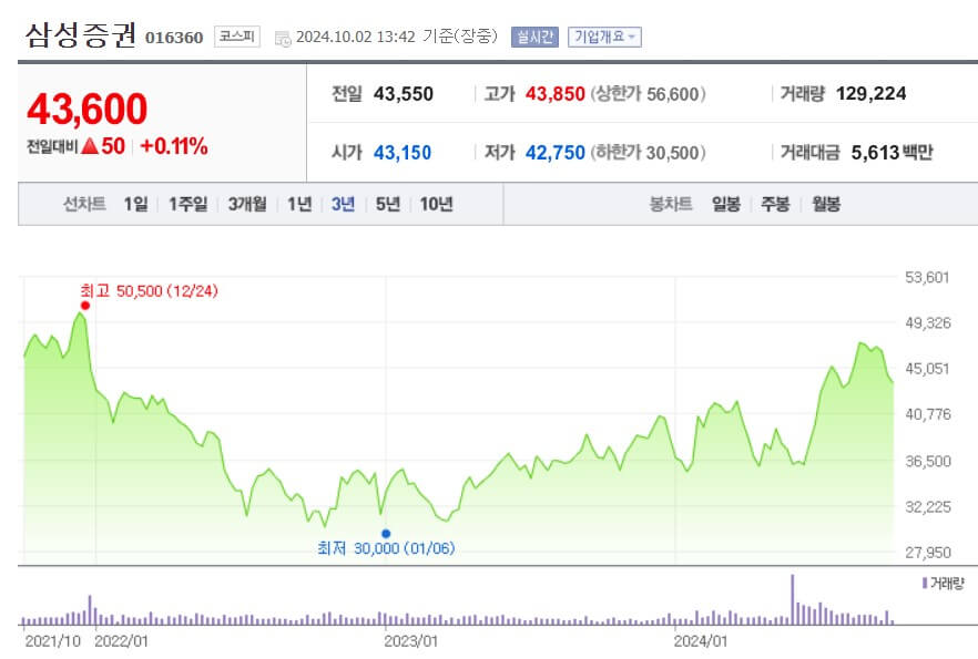 삼성증권 주가