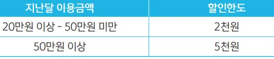 전월 실적 별, 간편결제/생활 할인 월 할인한도 표