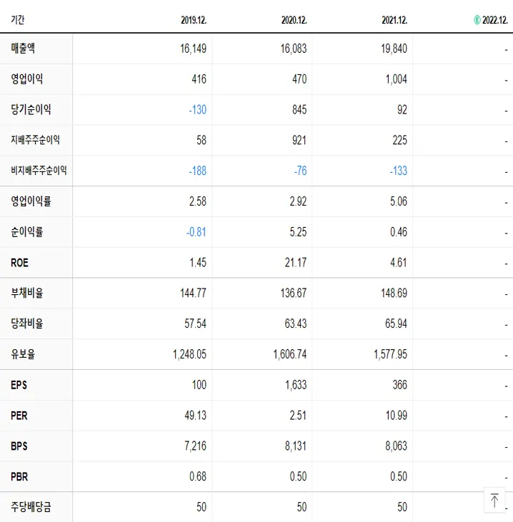 이지홀딩스 재무제표