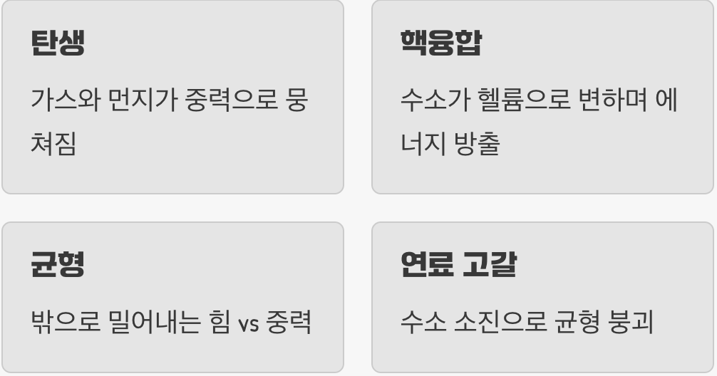 별의 탄생과 죽음&amp;#44; 거대한 운명