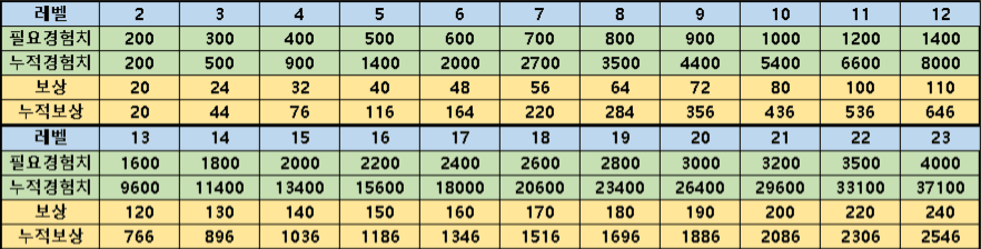 프라임 오피니언 레벨 별 필요 경험치 및 보상 포인트 정리 표