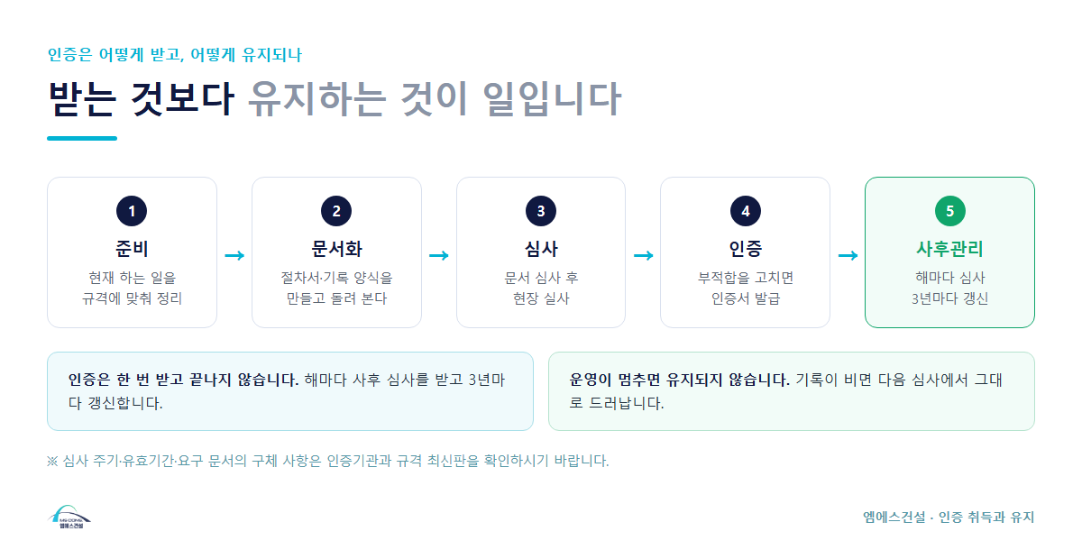 인증 취득과 유지 절차 5단계 흐름도 &mdash; 준비&middot;문서화&middot;심사&middot;인증&middot;사후관리