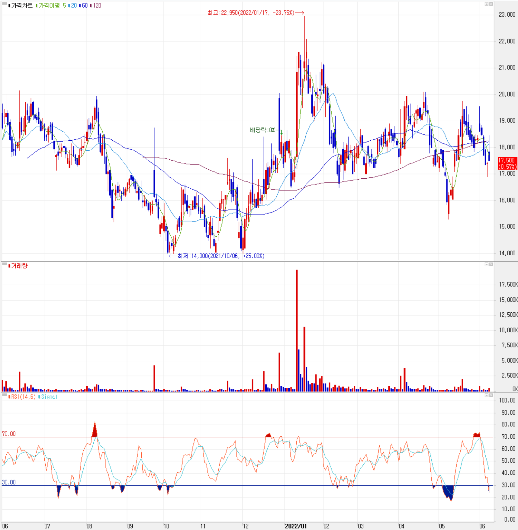 텔레칩스 - 주식 시세(일봉: 2021.06 ~ 2022.06)