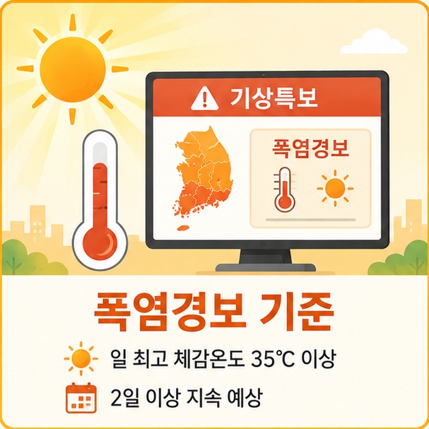 강한 햇빛과 온도계를 통해 폭염경보는 일 최고 체감온도 35℃ 이상이 이틀 이상 지속될 것으로 예상될 때 발표된다는 기준을 보여 주는 그림