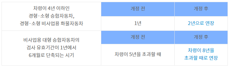 자동차-검사-유효기간-연장