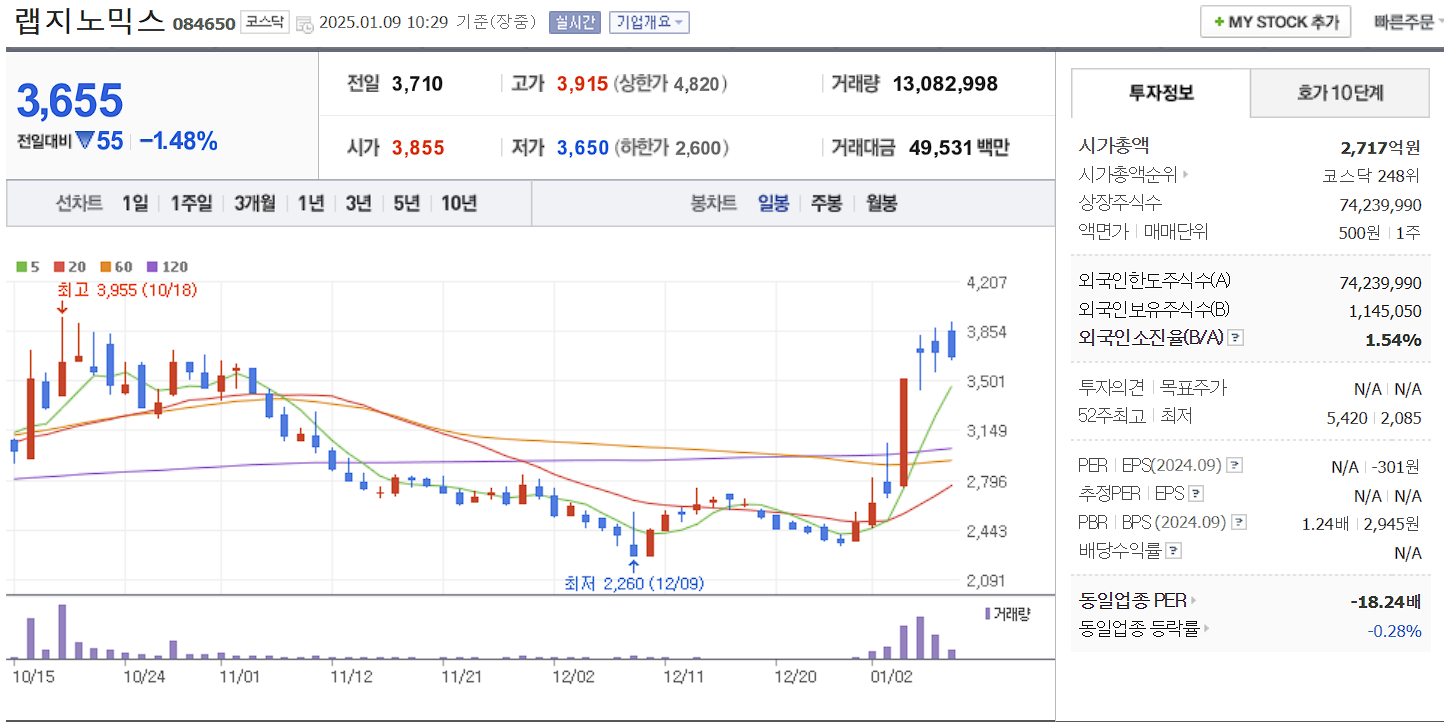 코로나 진단키트 관련주 대장주 랩지노믹스 일봉 차트