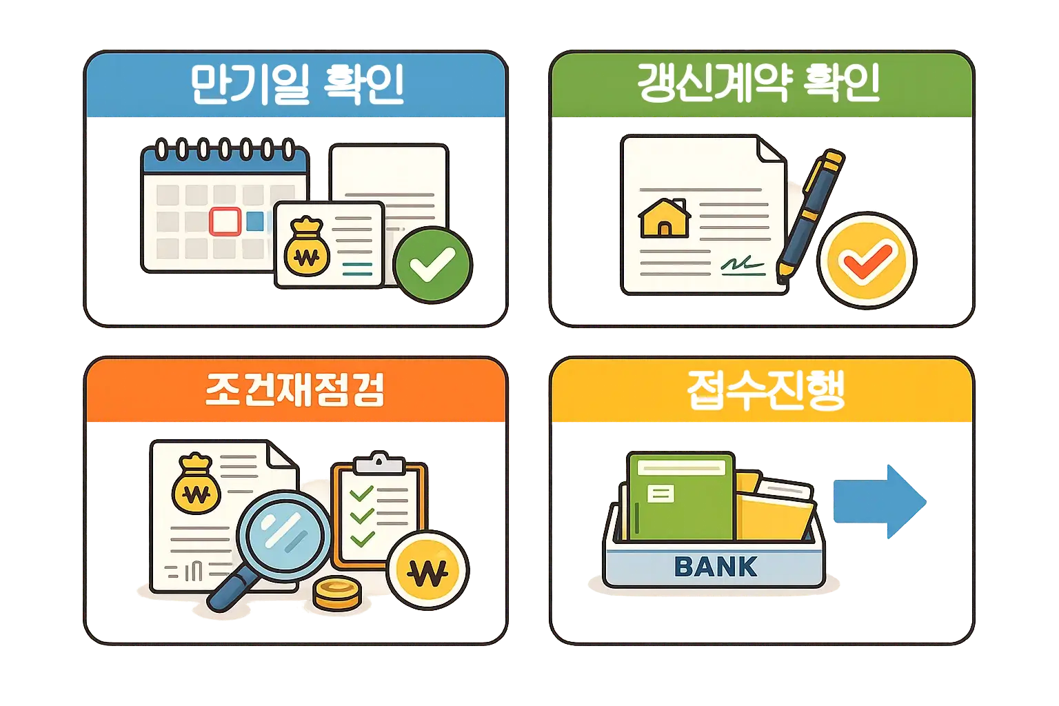 버팀목 전세자금대출 연장 진행 시 만기일 확인부터 갱신계약 확인, 조건 재점검, 접수진행까지의 흐름을 단계별로 보여주는 이미지