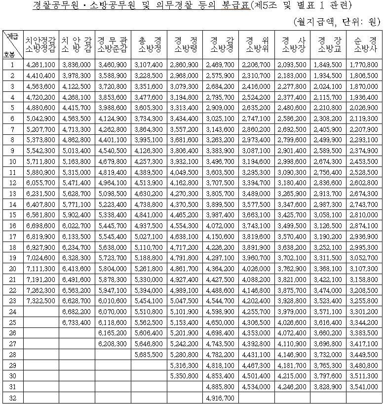 공무원 봉급&#44; 수당 확인하기