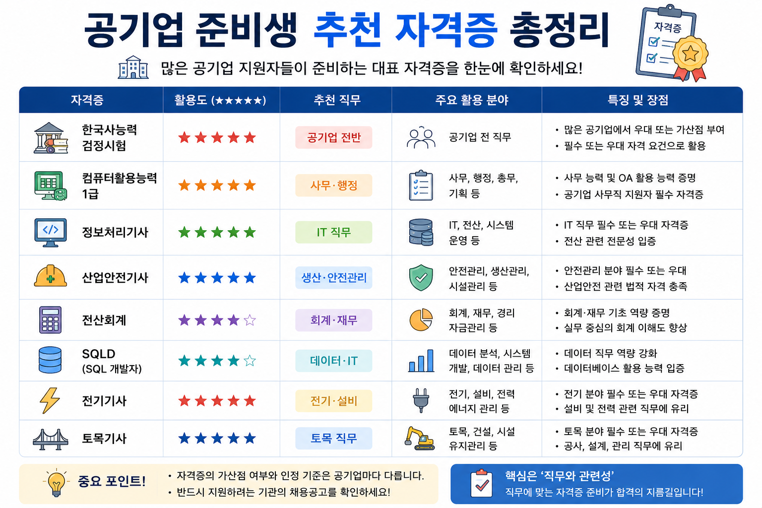 공기업 자격증 추천 총정리