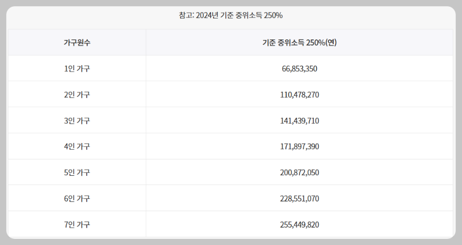 2024년-기준-중위소득-250%-자료-이미지