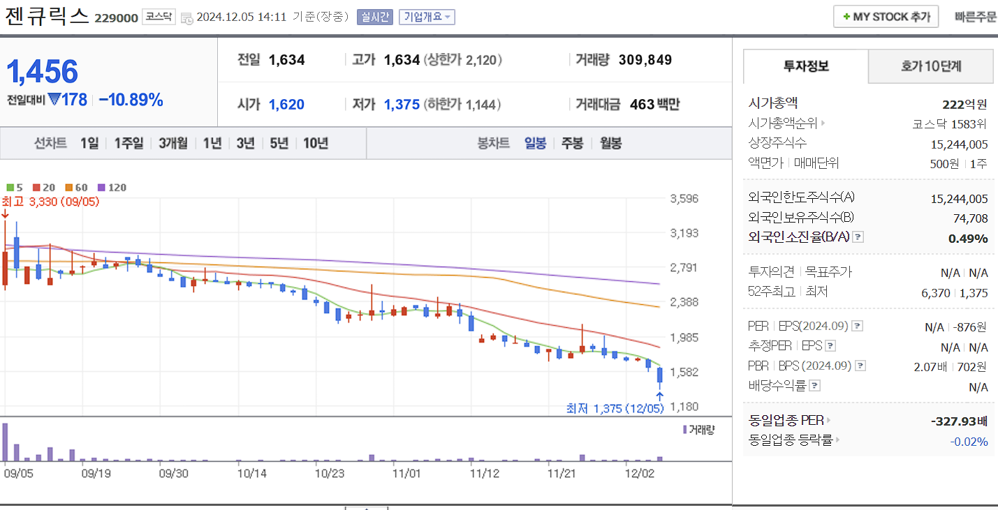 치매 관련주 젠큐릭스 일봉 차트