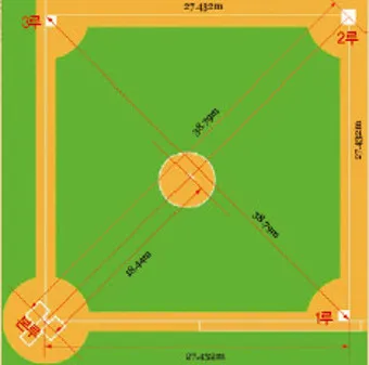 야구 1루와 2루 거리 얼마일까_14
