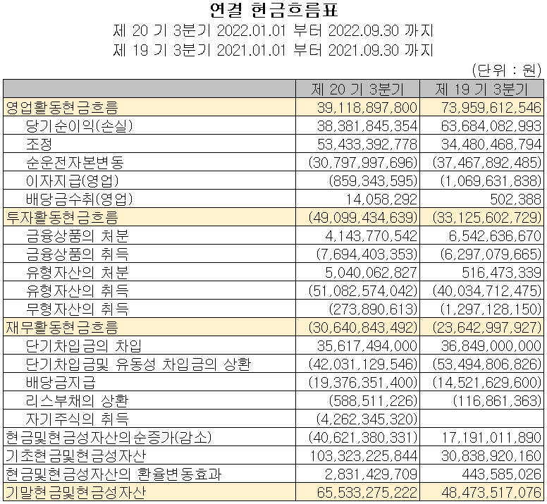 파트론 - 현금흐름표