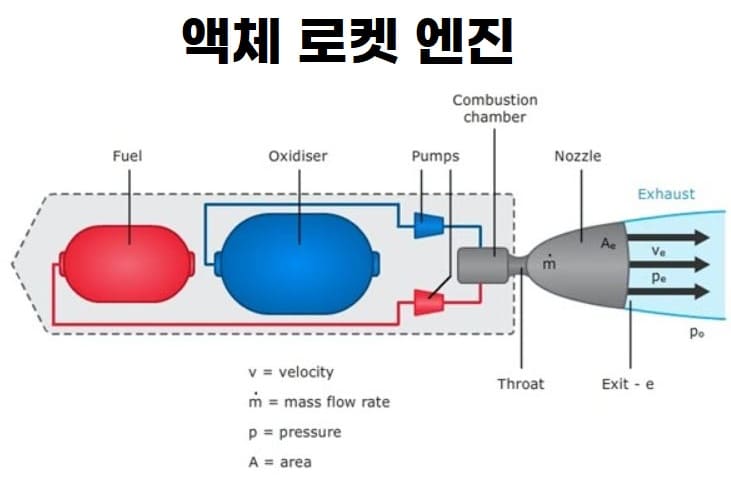 액체로켓엔진 구조