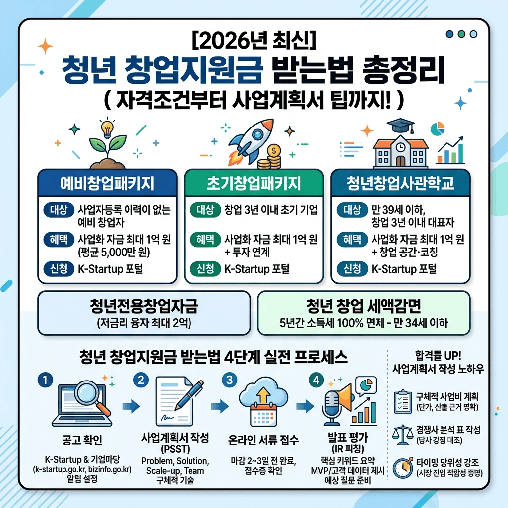 청년 창업지원금 받는법