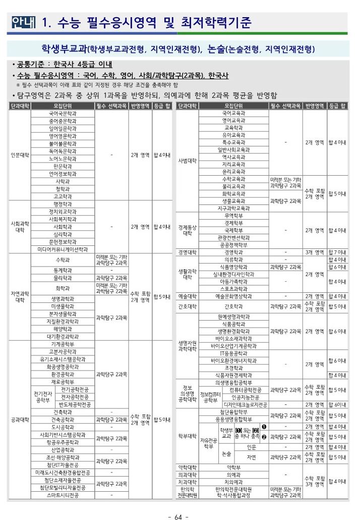 2025 부산대 최저 1