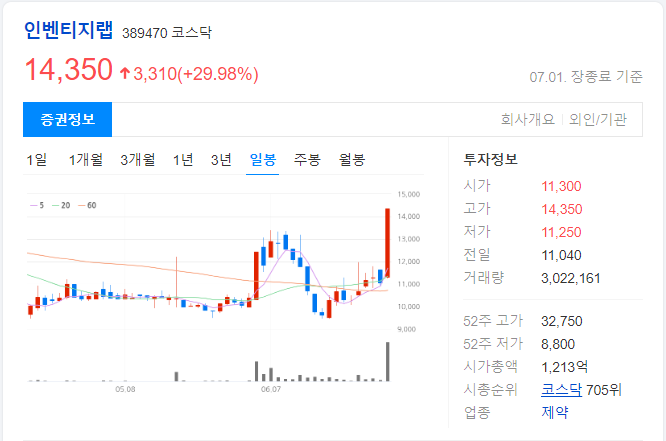인벤티지랩-일봉