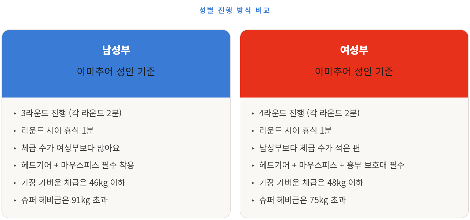 복싱 대회 나가고 싶다면 이것부터 읽어보세요 &mdash; 체급, 신청, 혜택까지