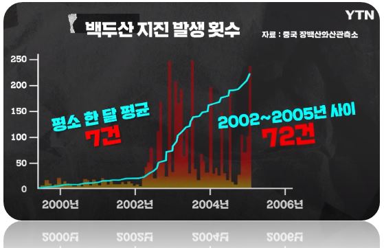 백두산 지진발생 횟수 급증