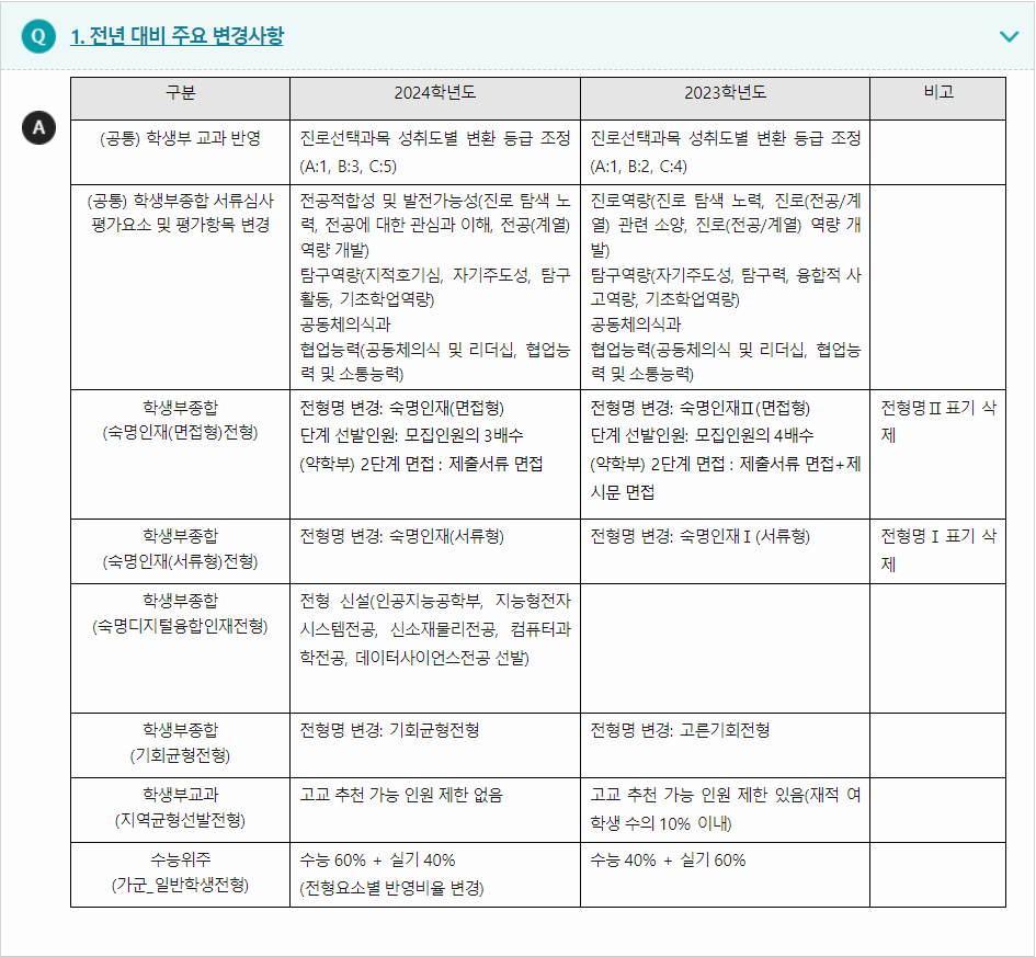 2024학년도 숙명여자대학교 전형평가기준 전년 대비 주요 변경사항